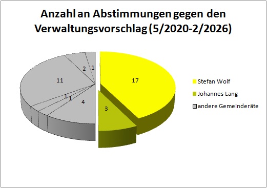 Abstimmungsverhalten