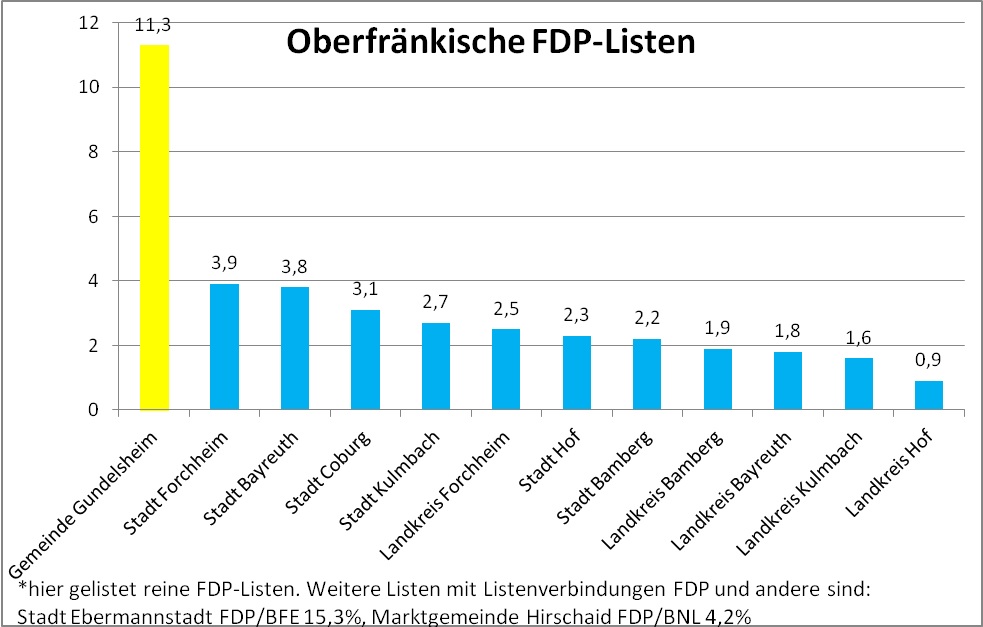 FDP Ergebnisse in Oberfranken_Kommunalwahl2026