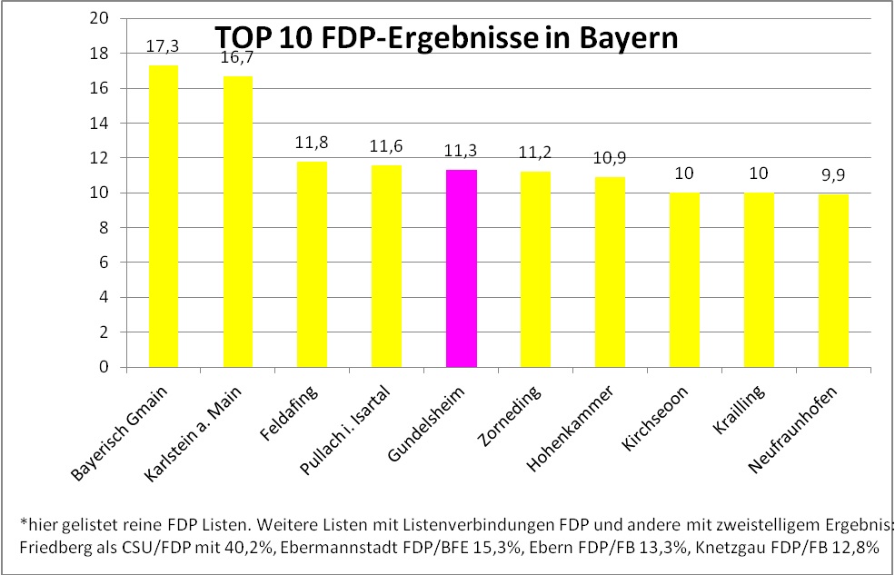 TOP10-FDP-Ergebnisse in Bayern_Kommunalwahl 2026